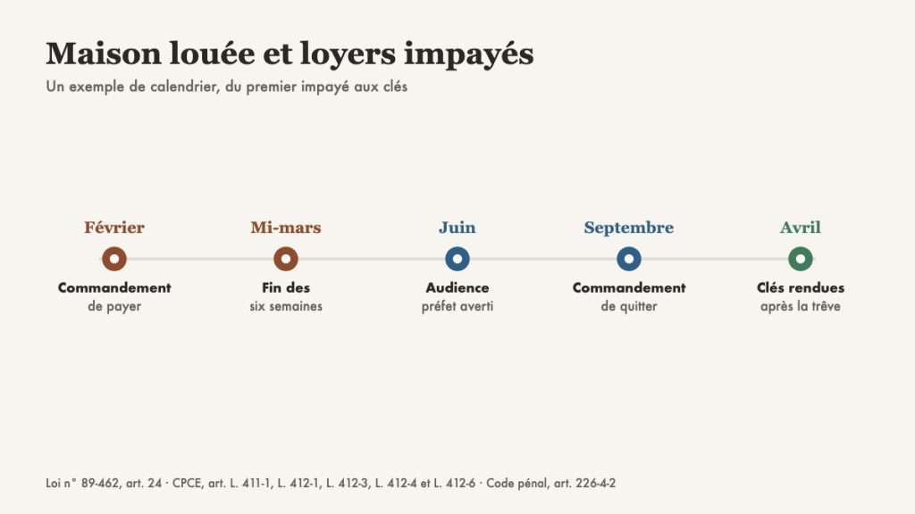 Maison louée et loyers impayés : le vrai calendrier avant de récupérer les clés