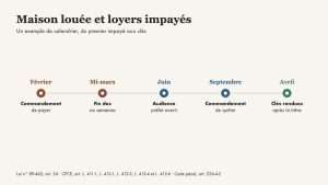 Maison louée et loyers impayés : le vrai calendrier avant de récupérer les clés